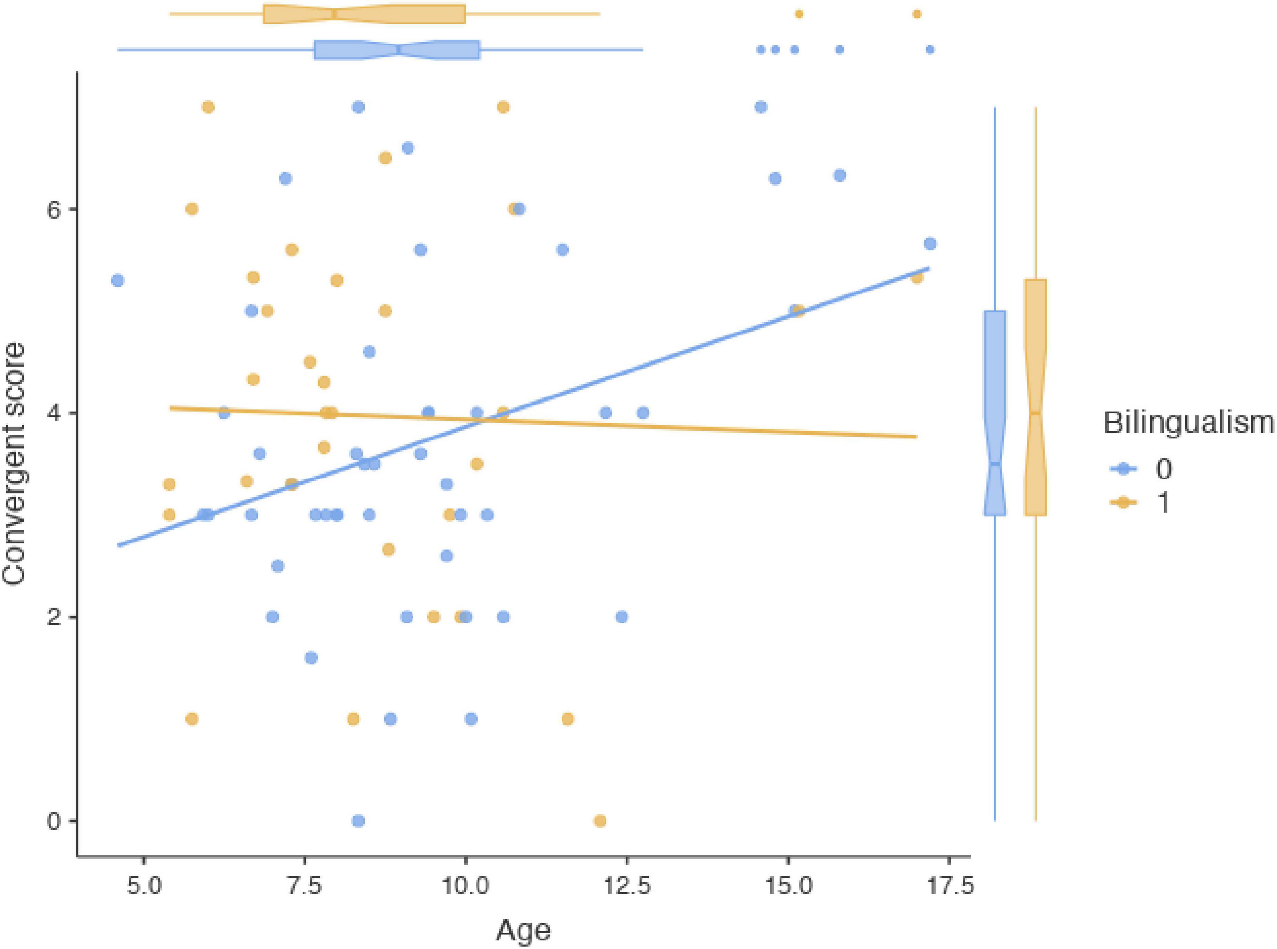 Bilingualism and creativity across development: Evidence from divergent thinking and <mark class="highlighted">convergent thinking</mark>